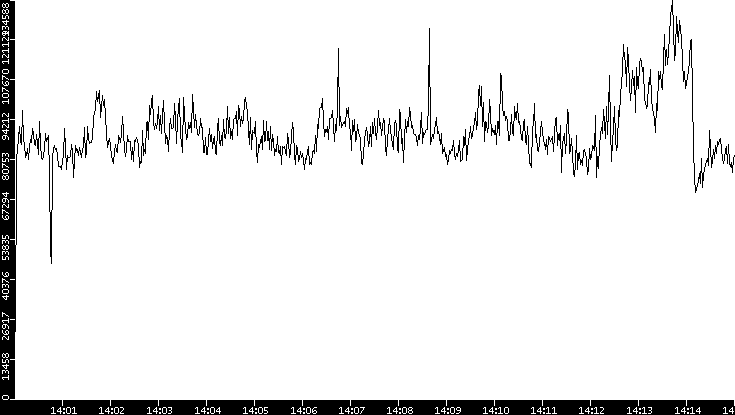 Throughput vs. Time