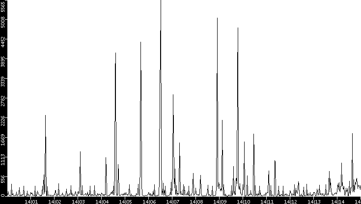 Throughput vs. Time