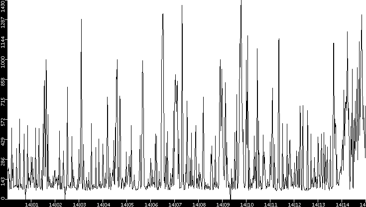 Average Packet Size vs. Time