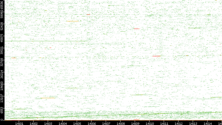 Src. Port vs. Time