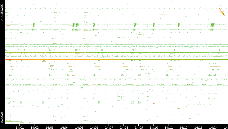 Dest. IP vs. Time
