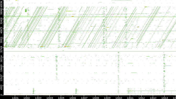 Dest. Port vs. Time