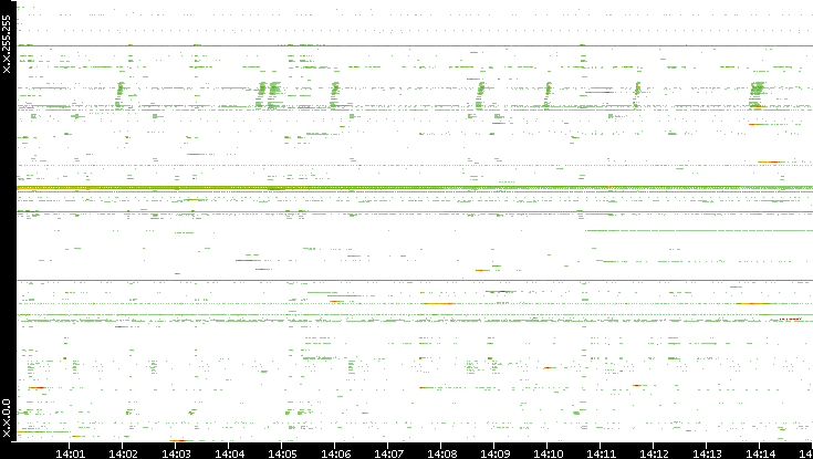 Src. IP vs. Time