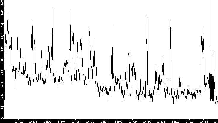 Throughput vs. Time