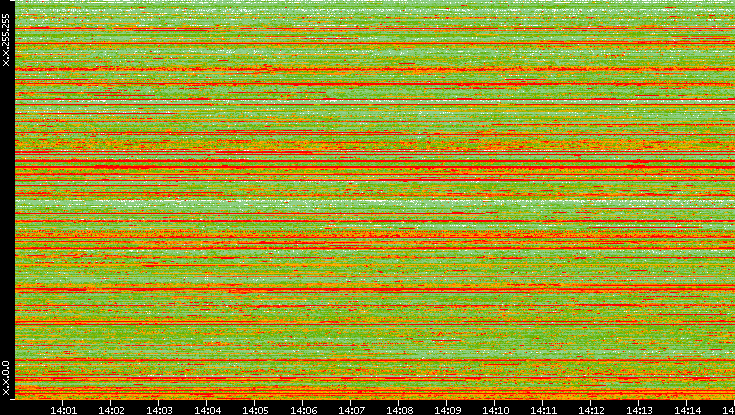 Src. IP vs. Time