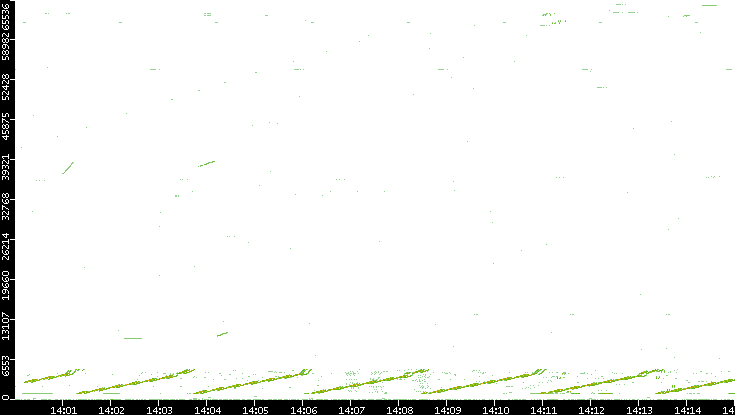 Src. Port vs. Time