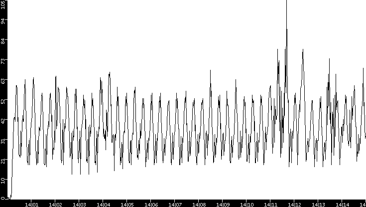 Throughput vs. Time