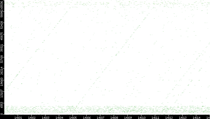 Src. Port vs. Time
