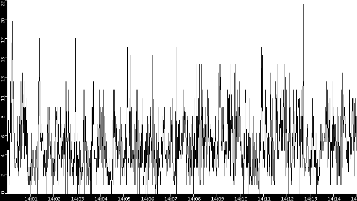 Throughput vs. Time