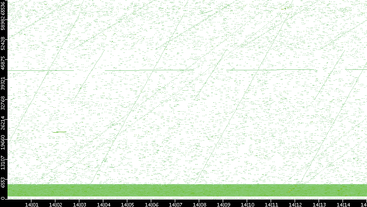 Src. Port vs. Time