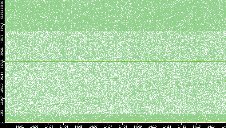 Dest. Port vs. Time