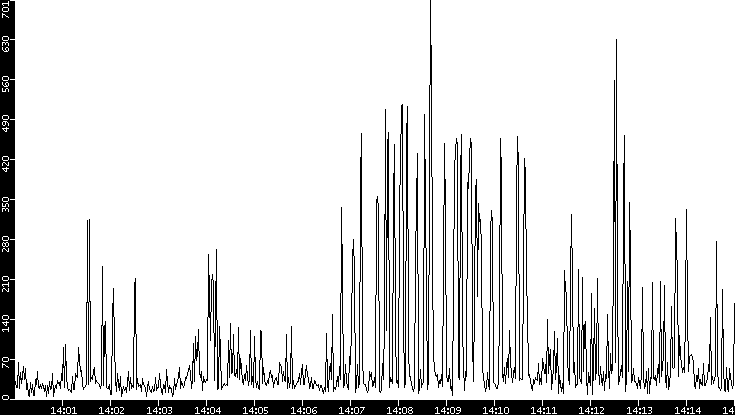 Throughput vs. Time