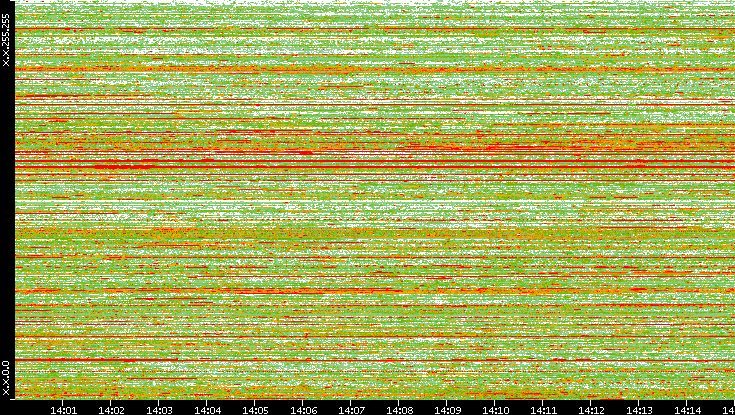 Dest. IP vs. Time