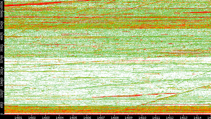 Dest. Port vs. Time