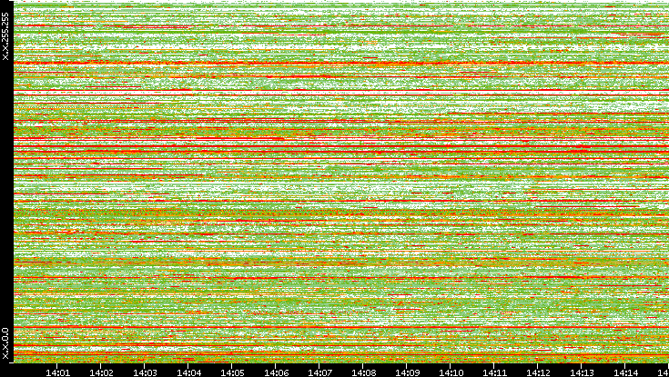 Src. IP vs. Time