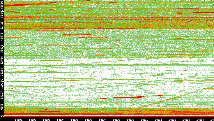 Src. Port vs. Time