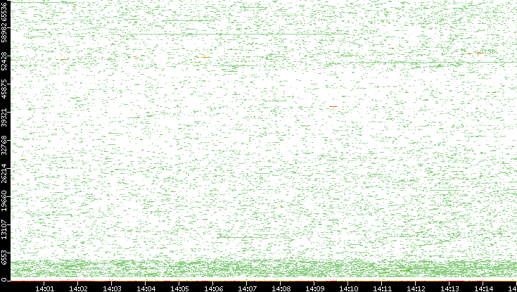 Dest. Port vs. Time