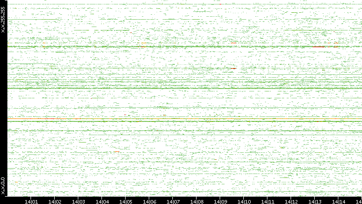 Src. IP vs. Time