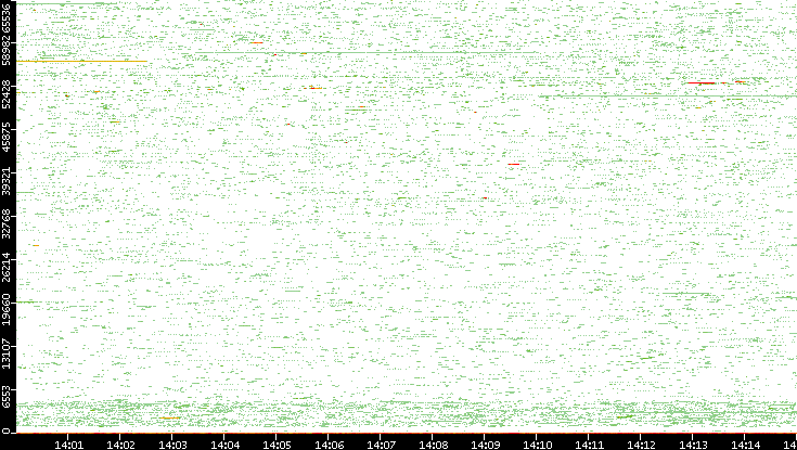 Src. Port vs. Time