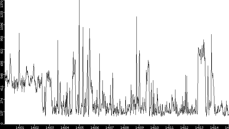 Average Packet Size vs. Time