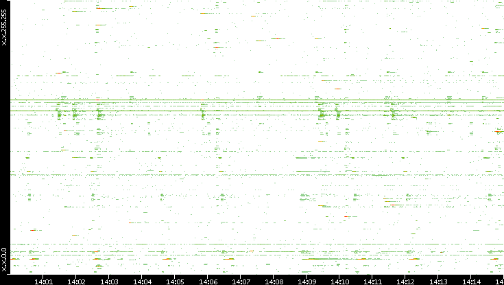Dest. IP vs. Time