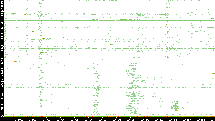 Src. Port vs. Time