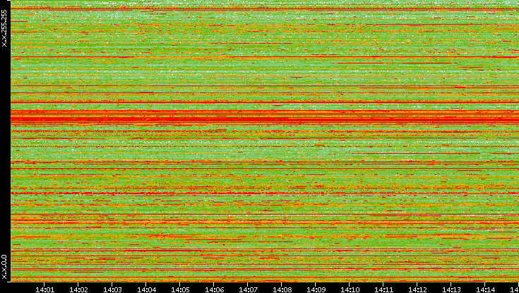 Src. IP vs. Time