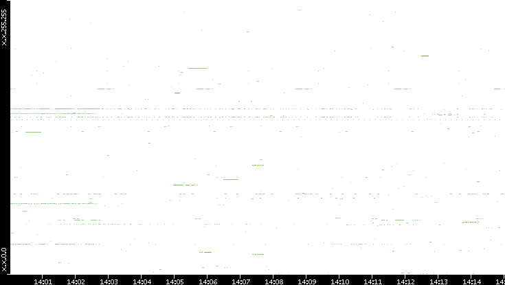 Src. IP vs. Time