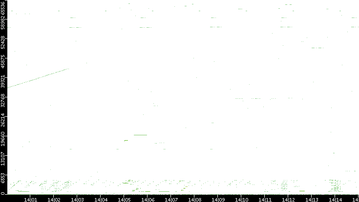 Src. Port vs. Time