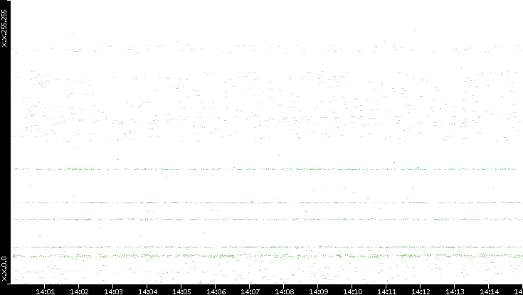 Dest. IP vs. Time