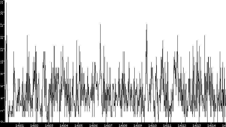 Throughput vs. Time