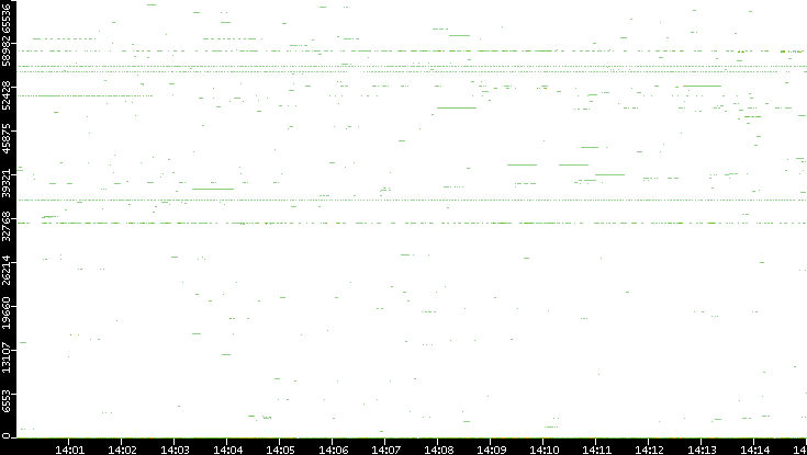 Src. Port vs. Time