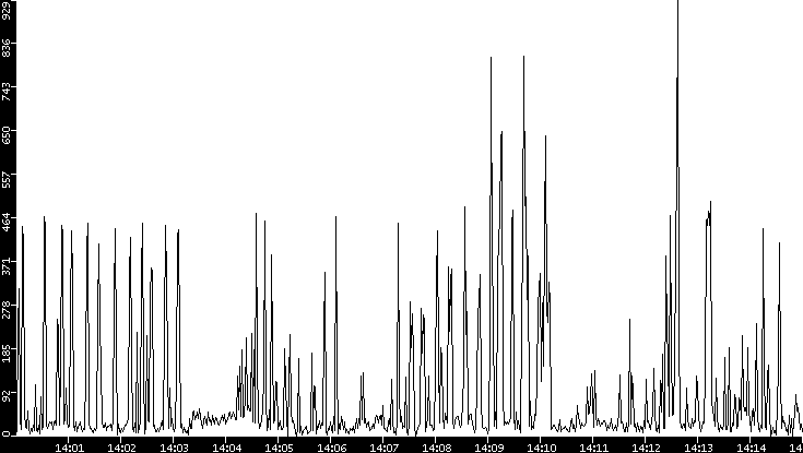Throughput vs. Time