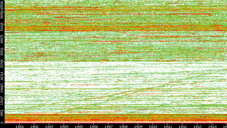 Dest. Port vs. Time