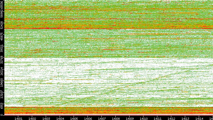 Src. Port vs. Time