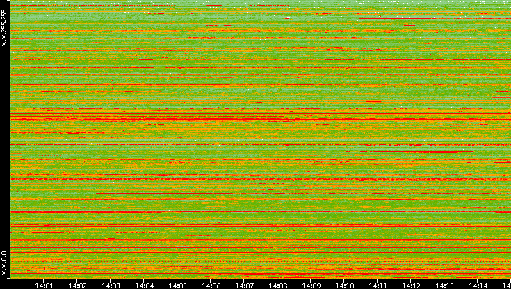 Dest. IP vs. Time