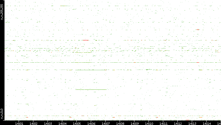 Dest. IP vs. Time