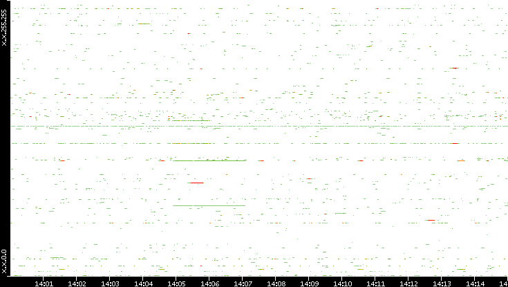 Src. IP vs. Time