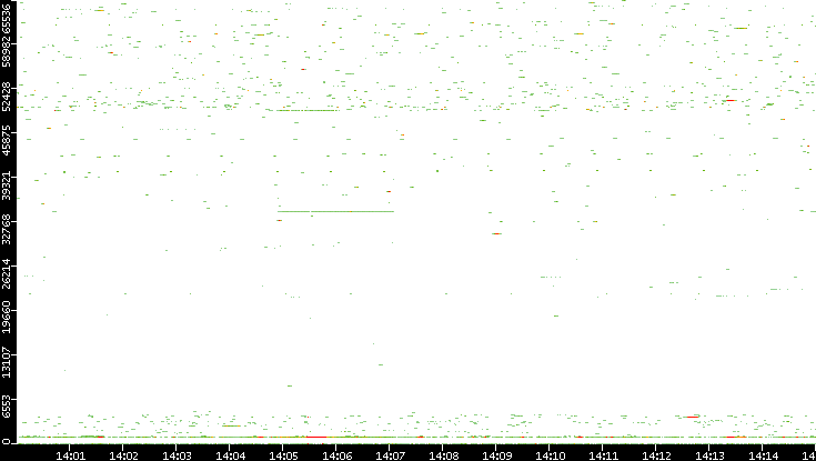 Src. Port vs. Time