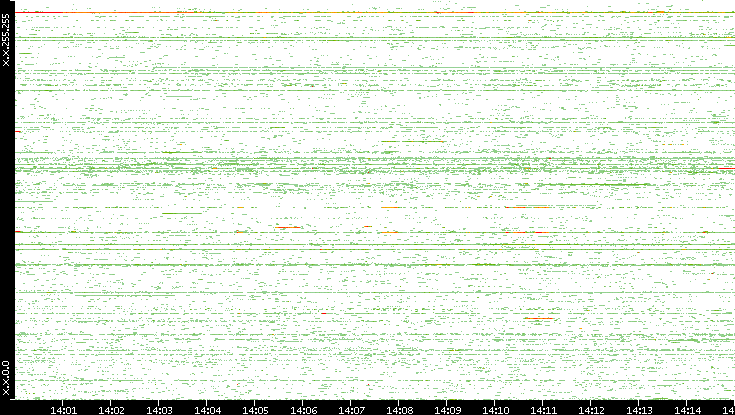 Src. IP vs. Time