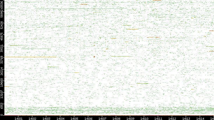 Src. Port vs. Time