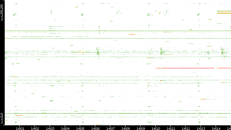 Src. IP vs. Time