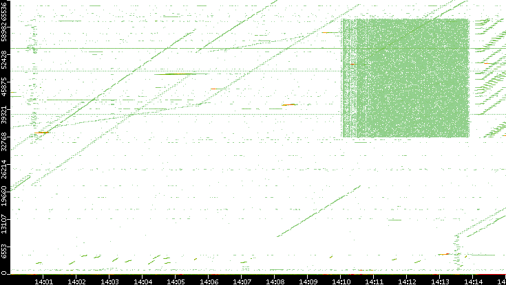 Src. Port vs. Time