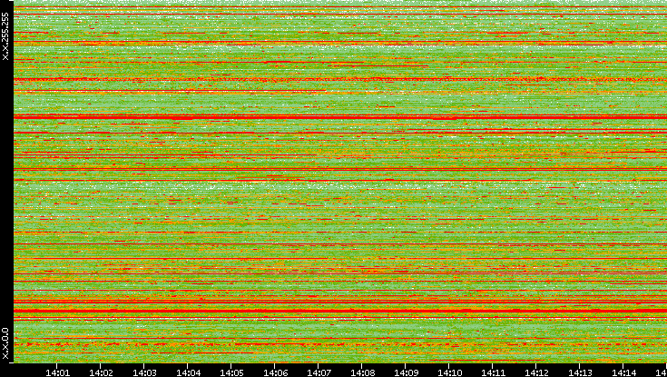 Src. IP vs. Time