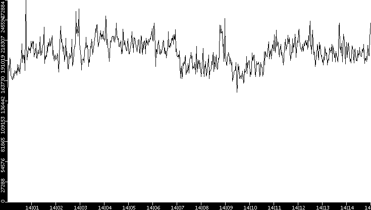 Throughput vs. Time