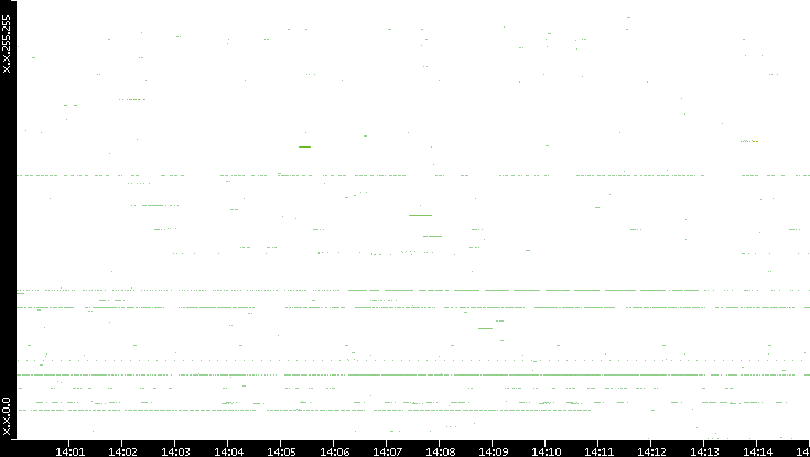 Src. IP vs. Time