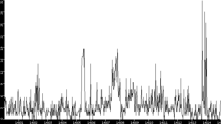 Throughput vs. Time