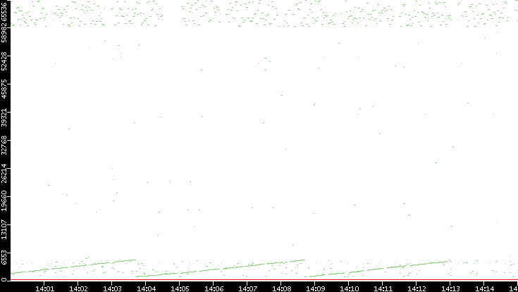 Dest. Port vs. Time