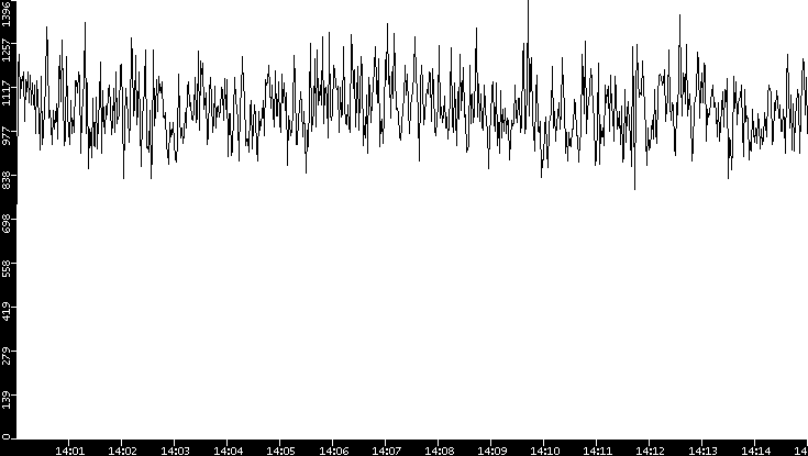 Throughput vs. Time