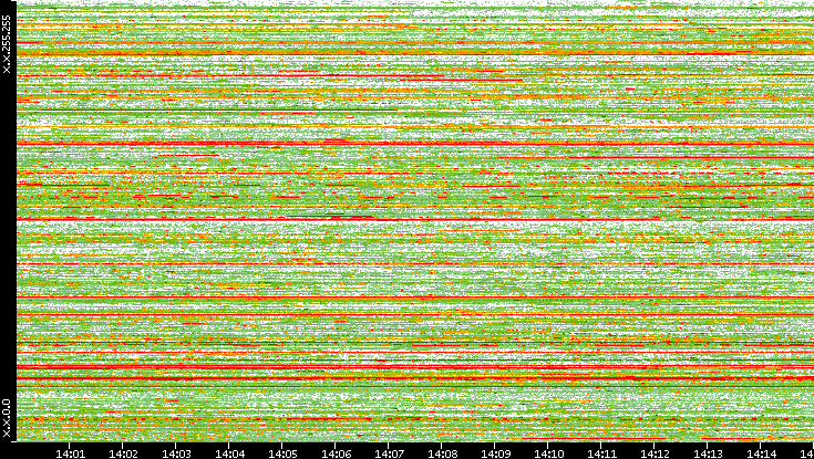 Dest. IP vs. Time